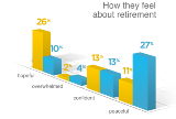 hartford.retirement.study.chart_feelings_retirement.emsm.png